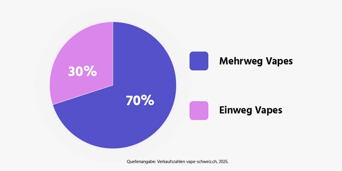 Vape Schweiz Statistik 2025