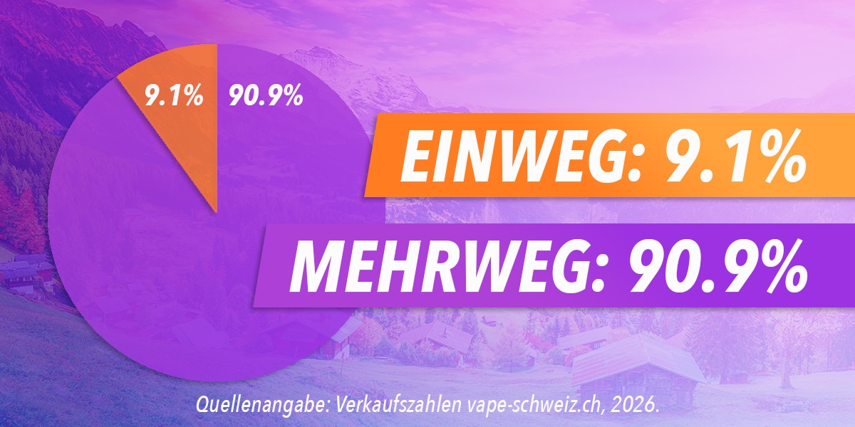 Infographic with pie chart: Single-use 9.1% and reusable 90.9%, source: vape-schweiz.ch 2026